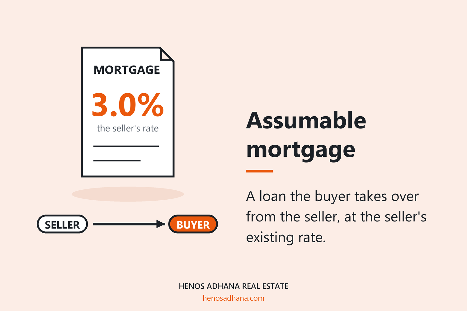 Assumable mortgage: A loan the buyer takes over from the seller, at the seller's existing rate. A drawing of a mortgage document marked 3.0%, the seller's rate, with an arrow carrying it from the seller to the buyer.