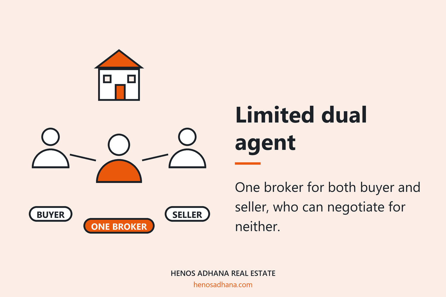 Limited dual agent: One broker for both buyer and seller, who can negotiate for neither. A drawing of one broker between a buyer and a seller, connected to both, beneath a house.
